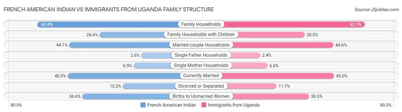 French American Indian vs Immigrants from Uganda Family Structure