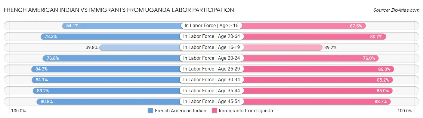 French American Indian vs Immigrants from Uganda Labor Participation