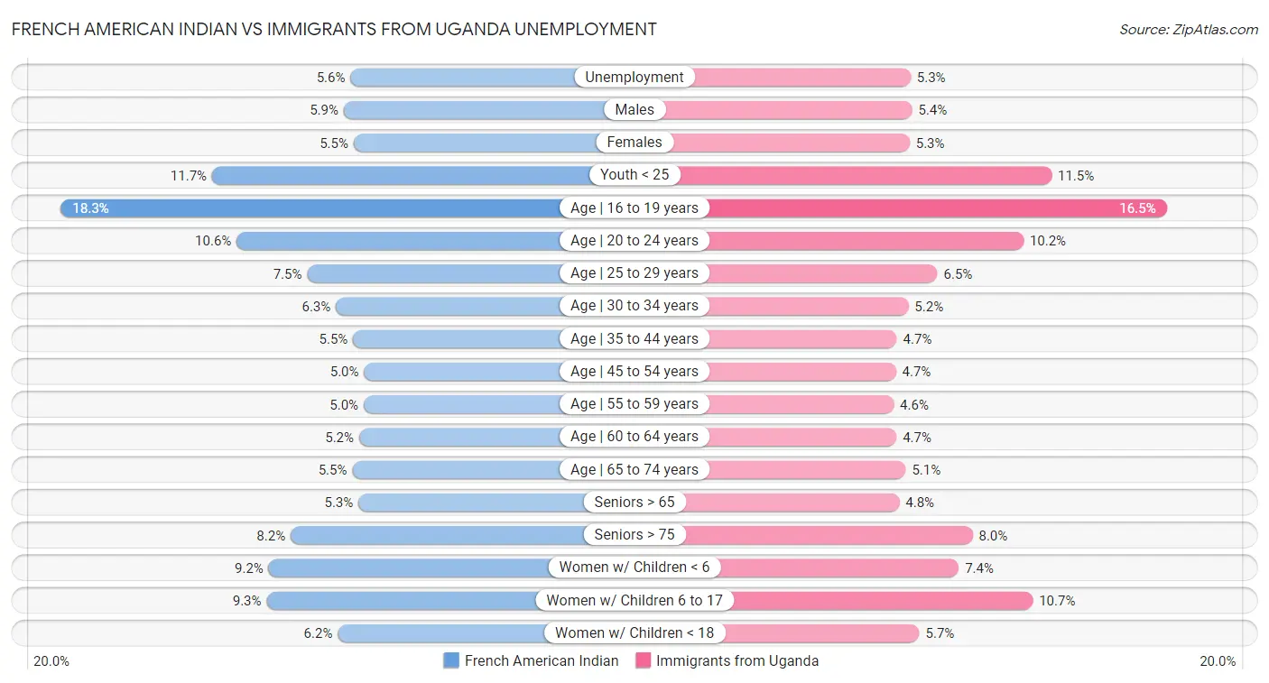 French American Indian vs Immigrants from Uganda Unemployment