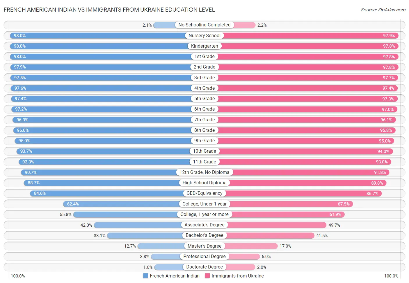 French American Indian vs Immigrants from Ukraine Education Level