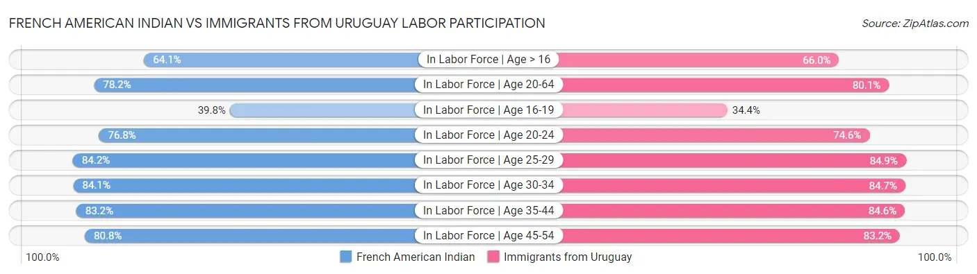 French American Indian vs Immigrants from Uruguay Labor Participation