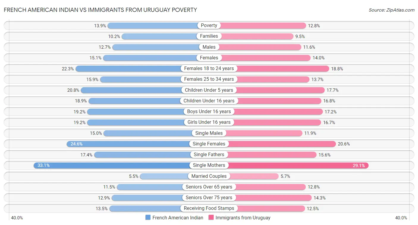 French American Indian vs Immigrants from Uruguay Poverty