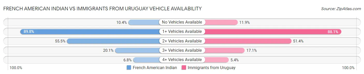 French American Indian vs Immigrants from Uruguay Vehicle Availability