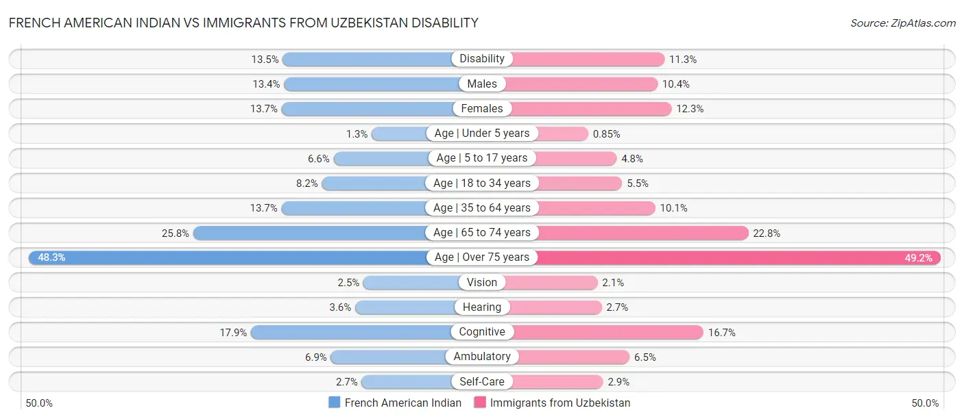 French American Indian vs Immigrants from Uzbekistan Disability
