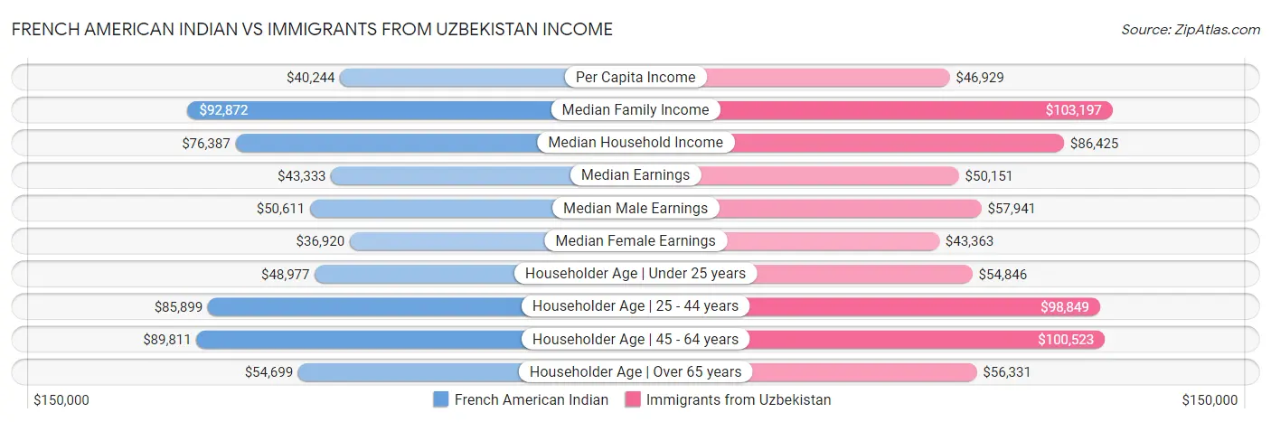French American Indian vs Immigrants from Uzbekistan Income