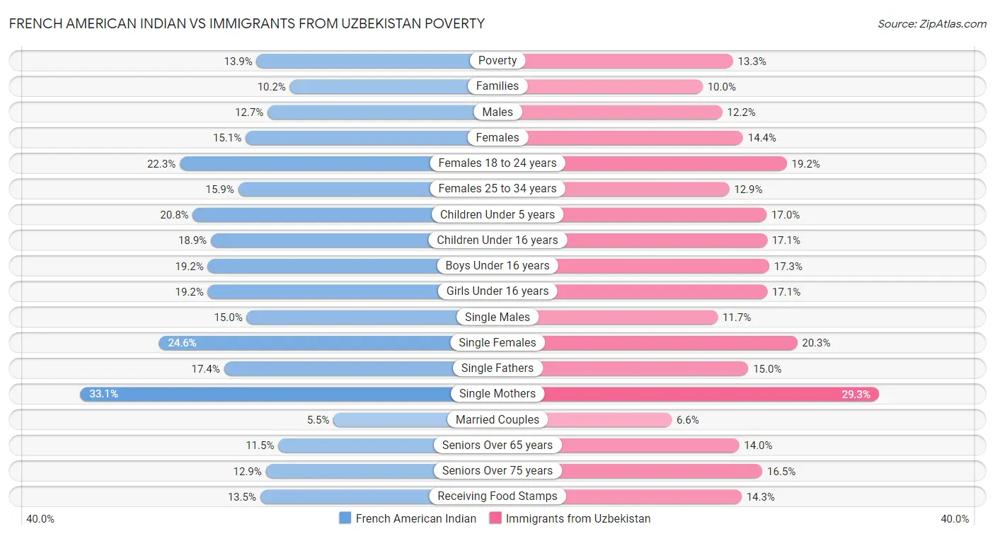 French American Indian vs Immigrants from Uzbekistan Poverty