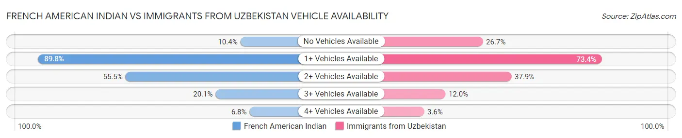 French American Indian vs Immigrants from Uzbekistan Vehicle Availability