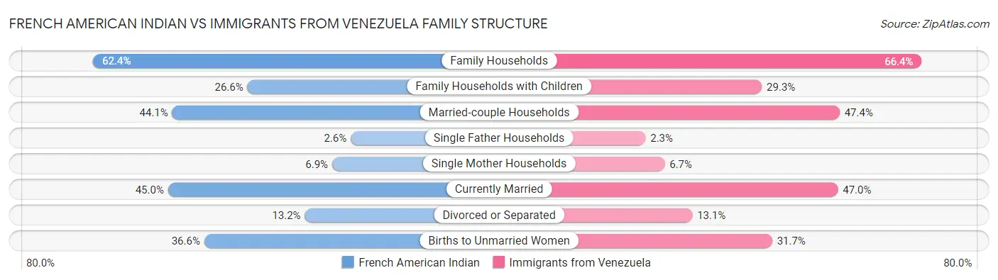 French American Indian vs Immigrants from Venezuela Family Structure