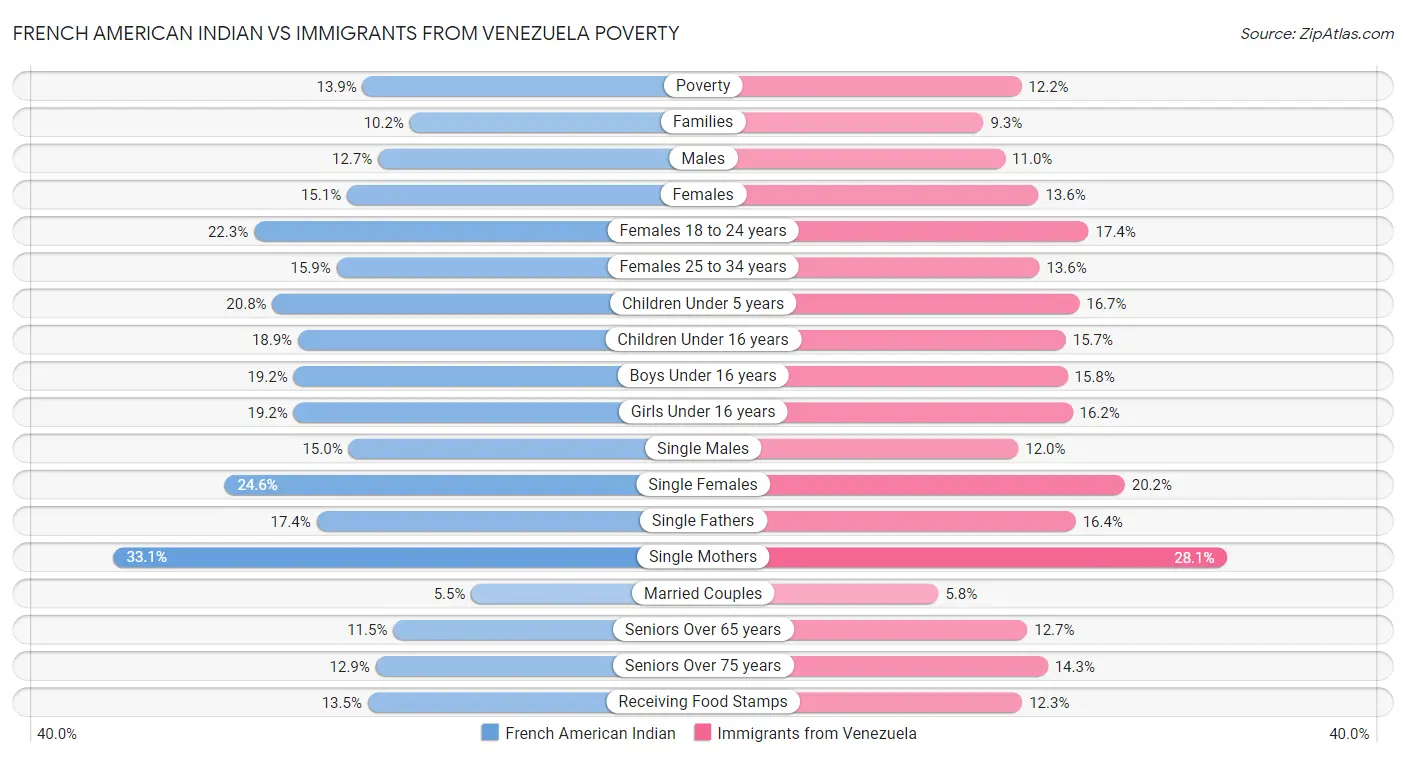 French American Indian vs Immigrants from Venezuela Poverty