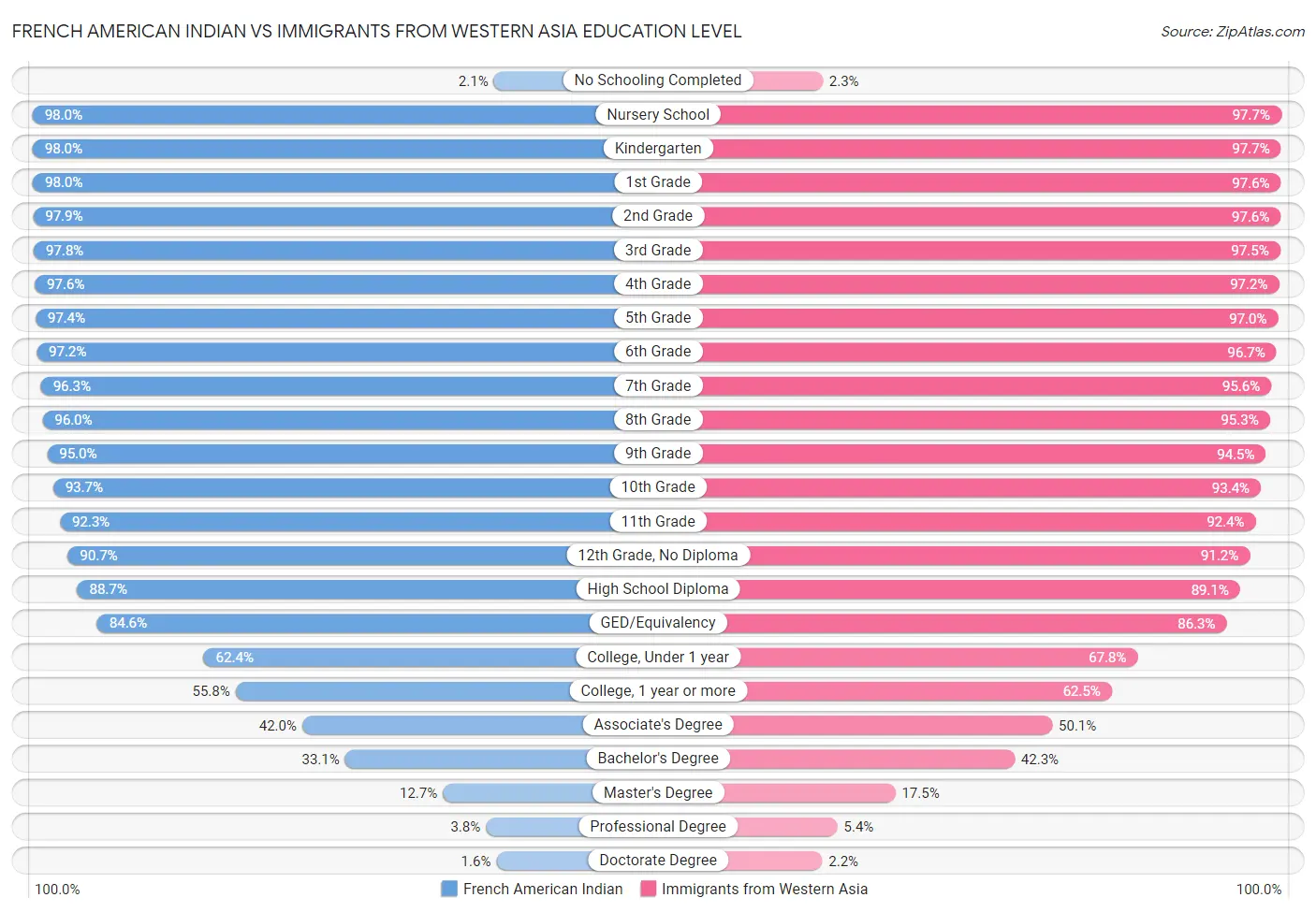 French American Indian vs Immigrants from Western Asia Education Level