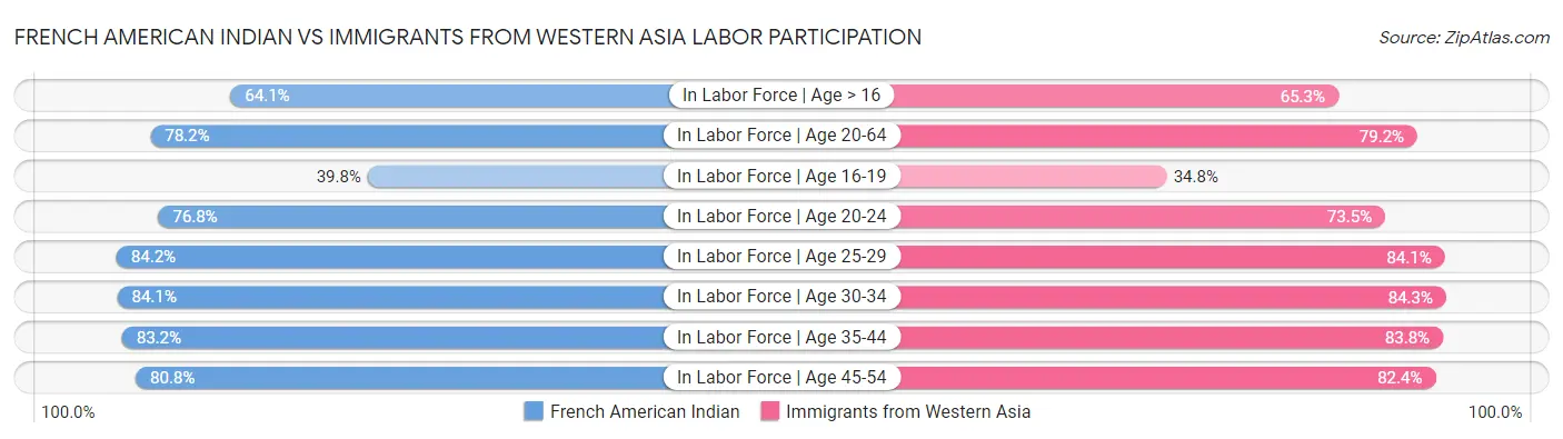 French American Indian vs Immigrants from Western Asia Labor Participation