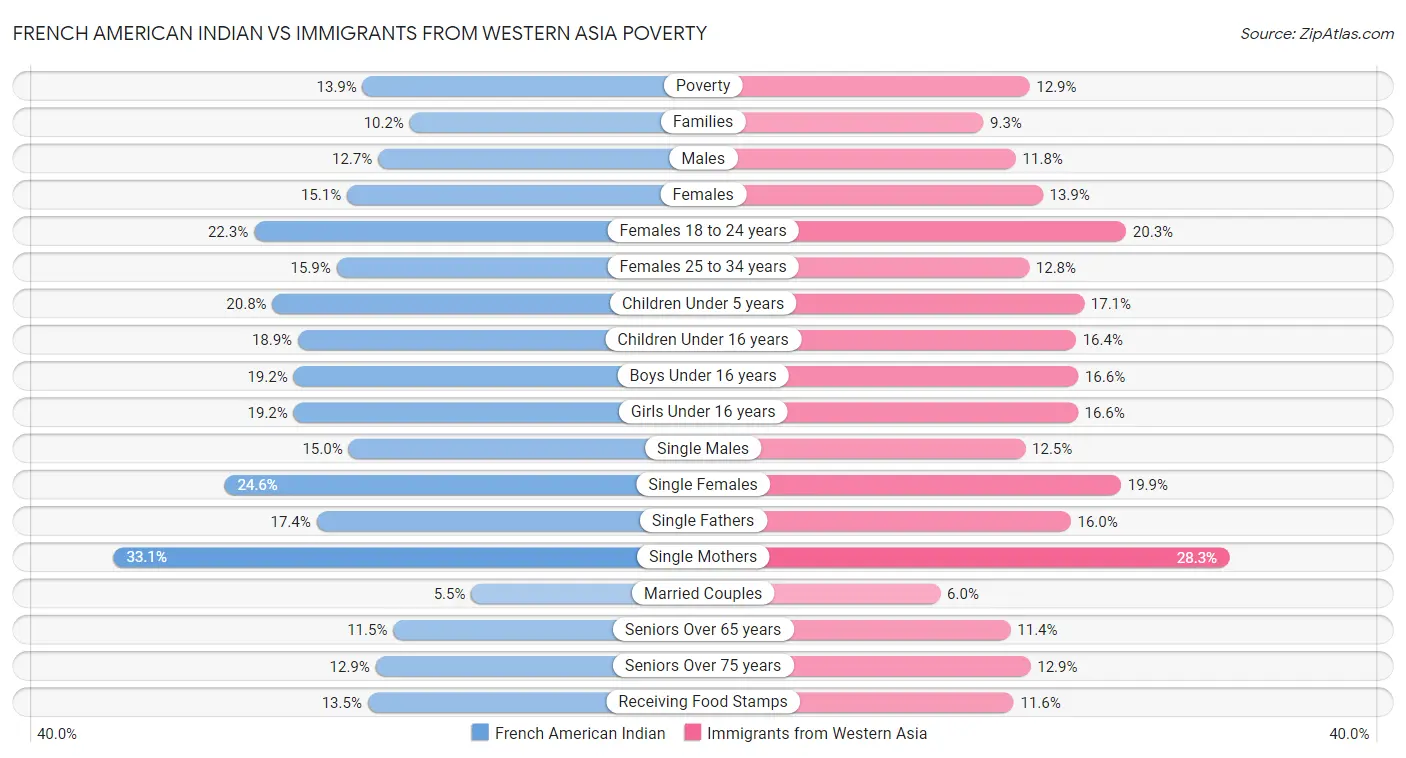 French American Indian vs Immigrants from Western Asia Poverty