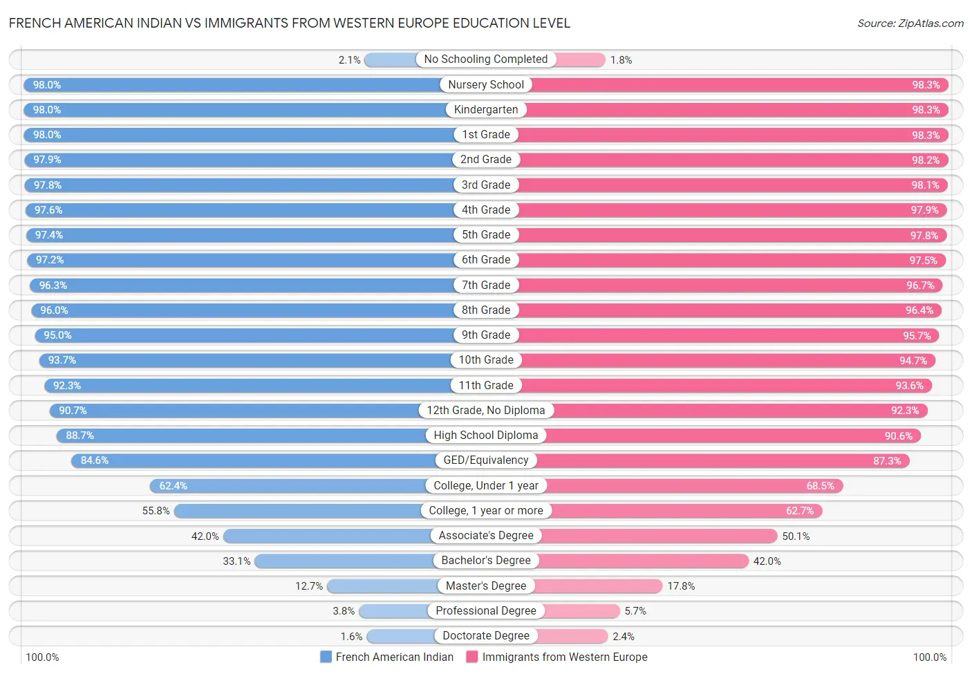 French American Indian vs Immigrants from Western Europe Education Level