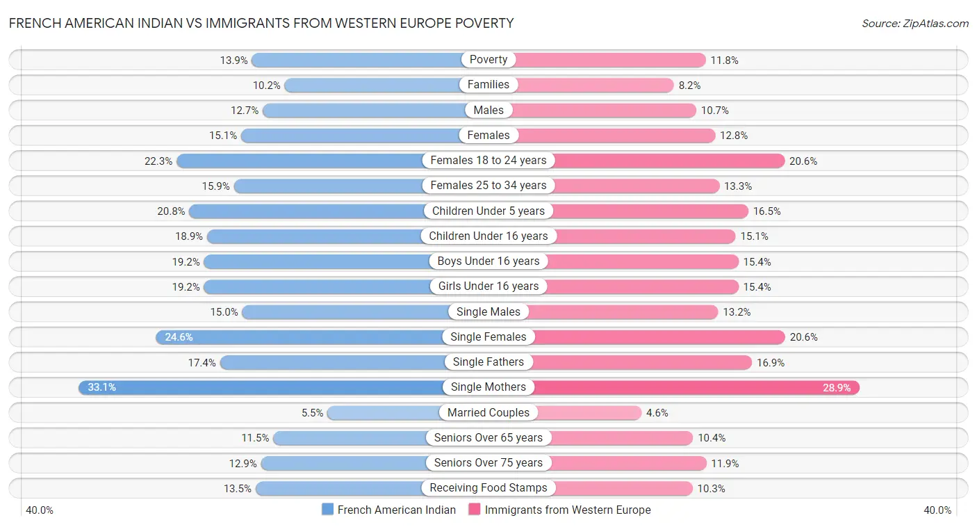 French American Indian vs Immigrants from Western Europe Poverty