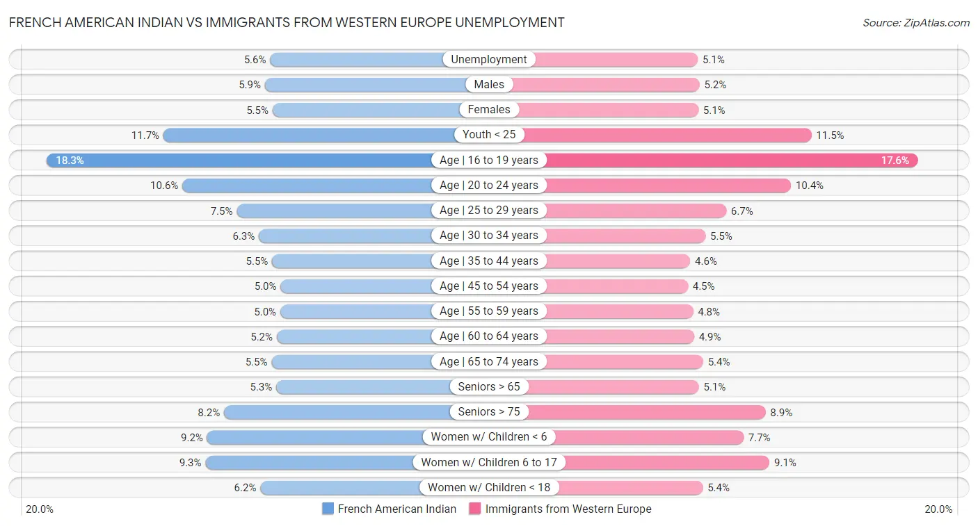 French American Indian vs Immigrants from Western Europe Unemployment