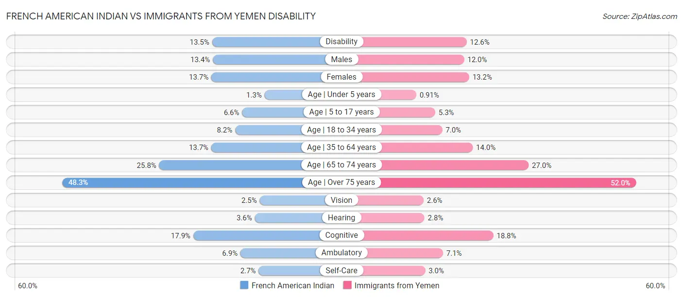 French American Indian vs Immigrants from Yemen Disability