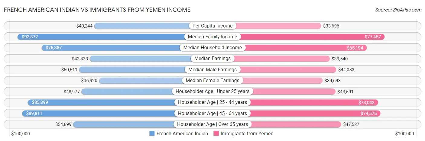 French American Indian vs Immigrants from Yemen Income