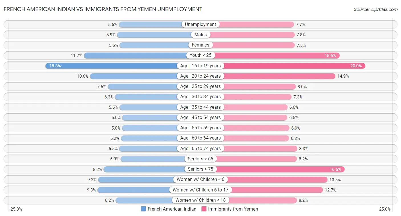 French American Indian vs Immigrants from Yemen Unemployment