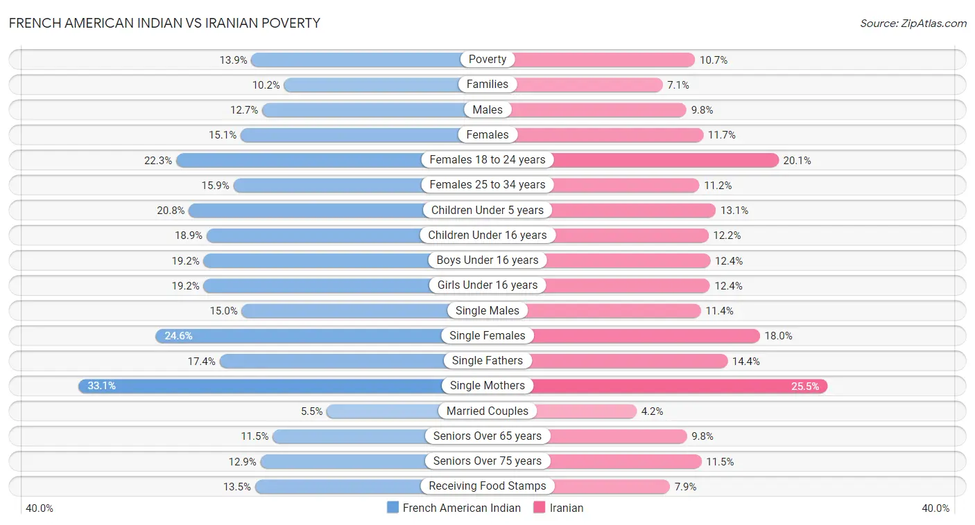 French American Indian vs Iranian Poverty