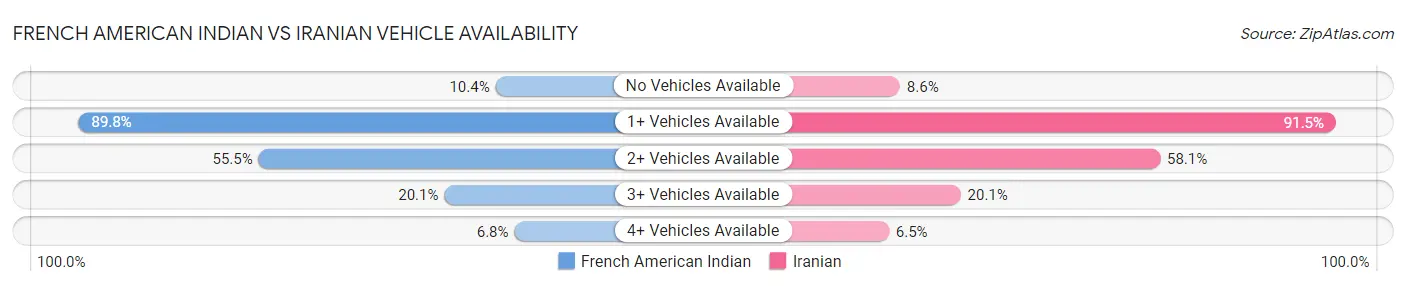 French American Indian vs Iranian Vehicle Availability
