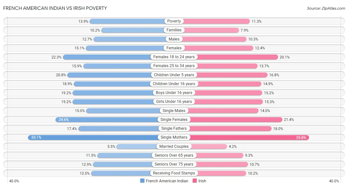 French American Indian vs Irish Poverty