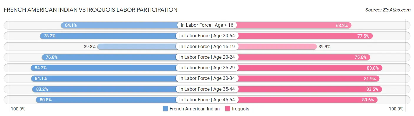 French American Indian vs Iroquois Labor Participation
