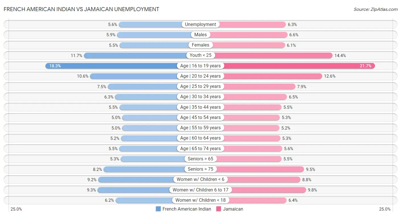 French American Indian vs Jamaican Unemployment