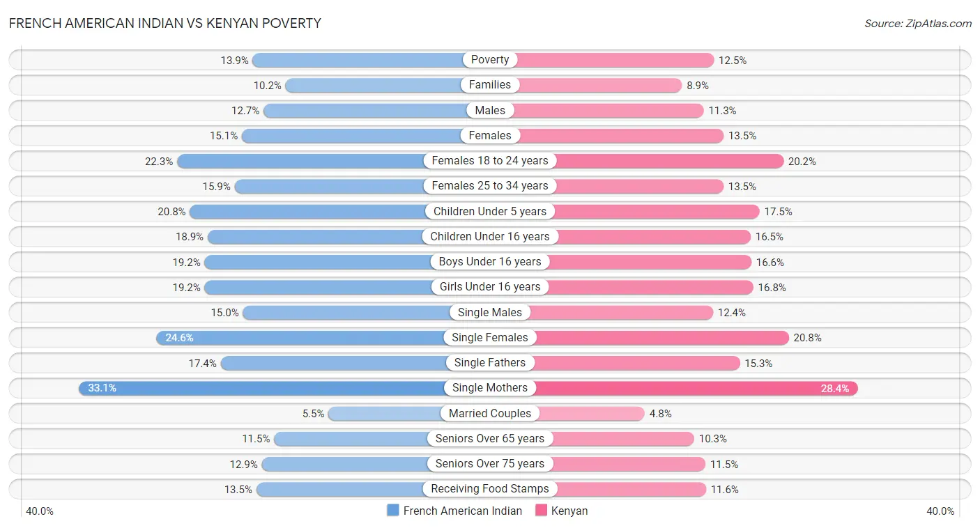 French American Indian vs Kenyan Poverty