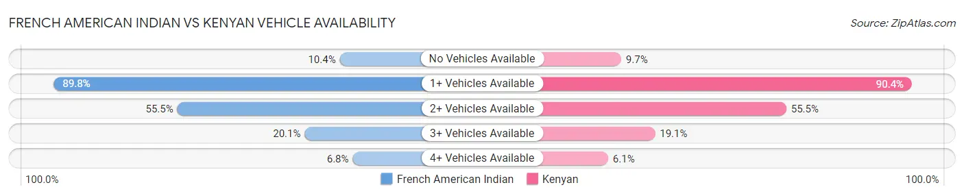 French American Indian vs Kenyan Vehicle Availability