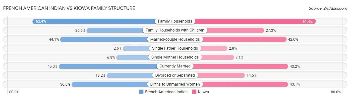 French American Indian vs Kiowa Family Structure