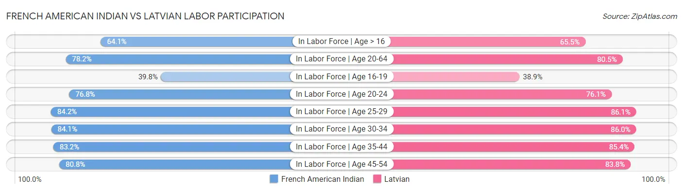French American Indian vs Latvian Labor Participation