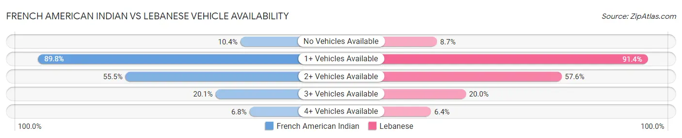 French American Indian vs Lebanese Vehicle Availability