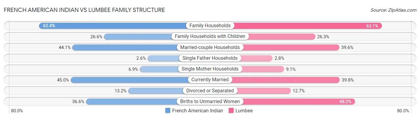 French American Indian vs Lumbee Family Structure