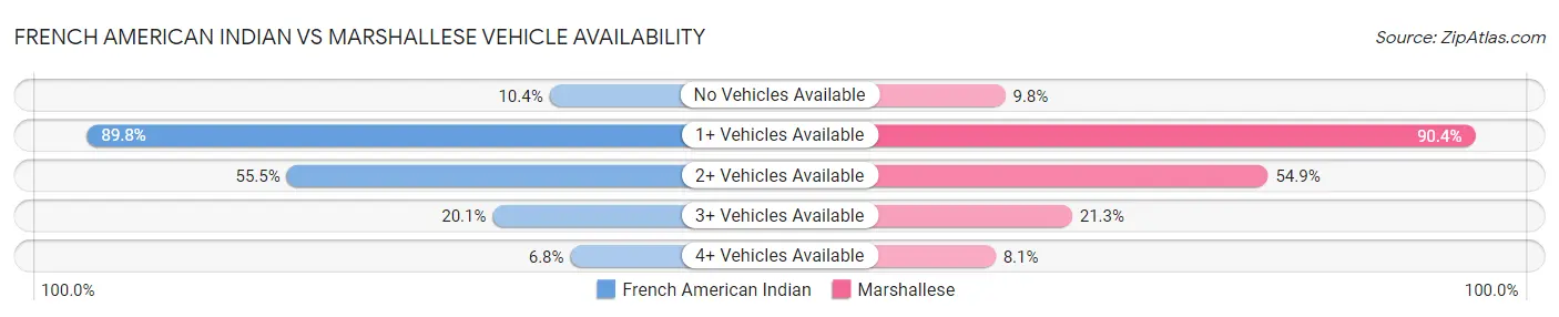French American Indian vs Marshallese Vehicle Availability