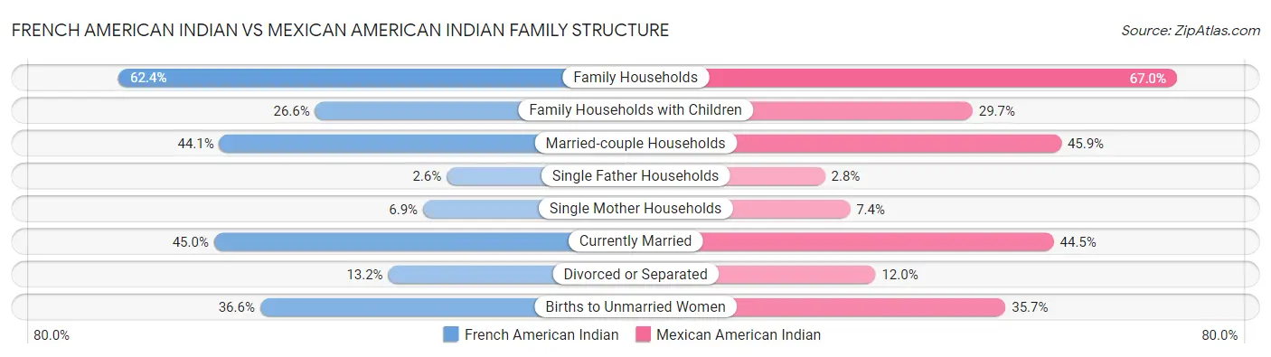 French American Indian vs Mexican American Indian Family Structure