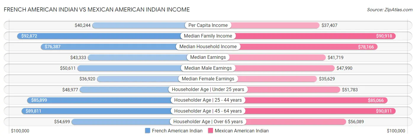 French American Indian vs Mexican American Indian Income
