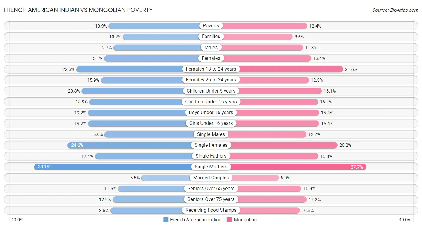 French American Indian vs Mongolian Poverty
