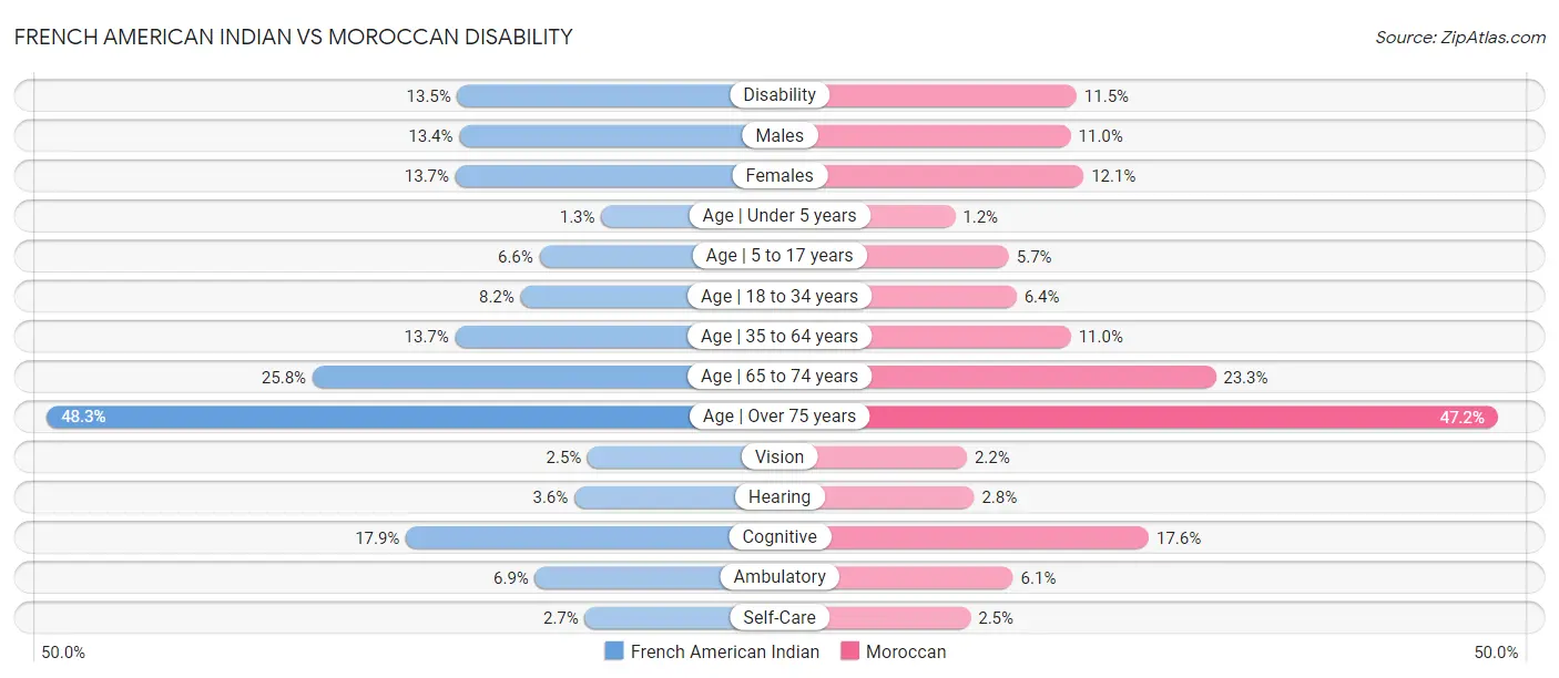 French American Indian vs Moroccan Disability