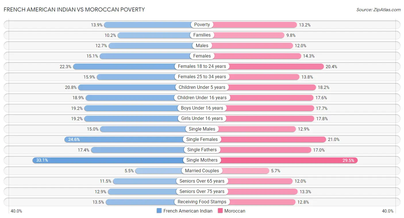 French American Indian vs Moroccan Poverty