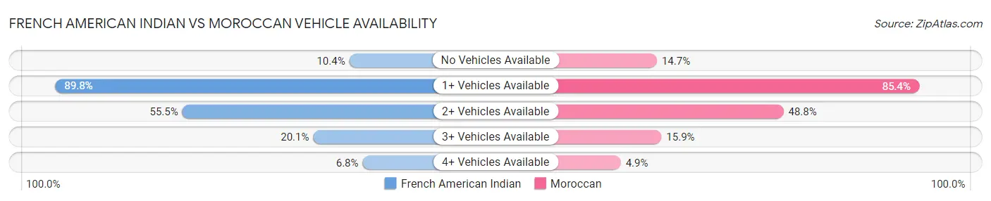 French American Indian vs Moroccan Vehicle Availability