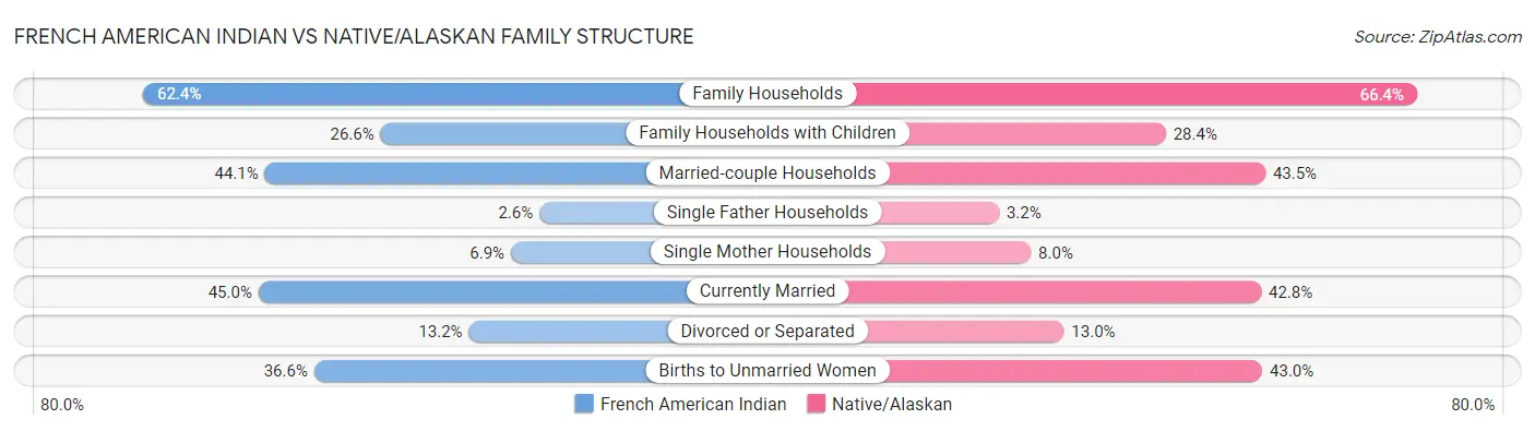 French American Indian vs Native/Alaskan Family Structure