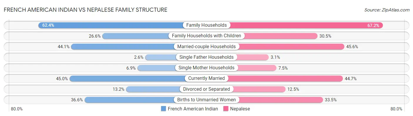 French American Indian vs Nepalese Family Structure