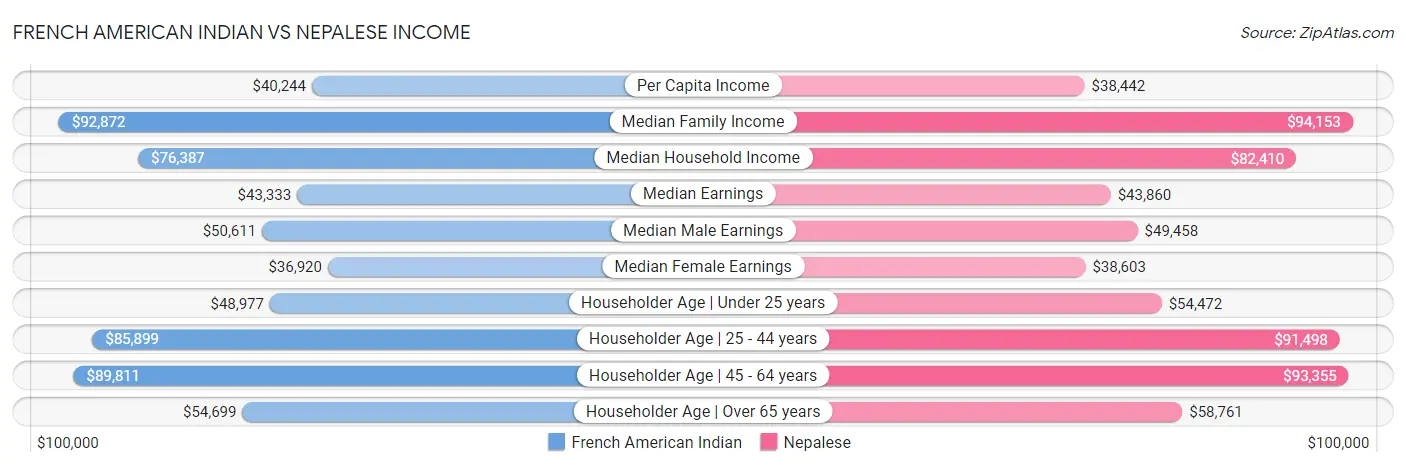 French American Indian vs Nepalese Income
