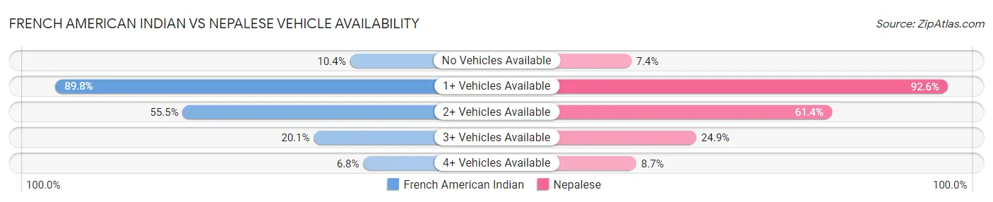 French American Indian vs Nepalese Vehicle Availability