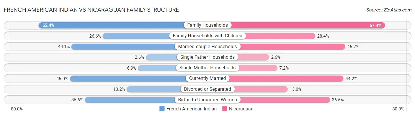 French American Indian vs Nicaraguan Family Structure