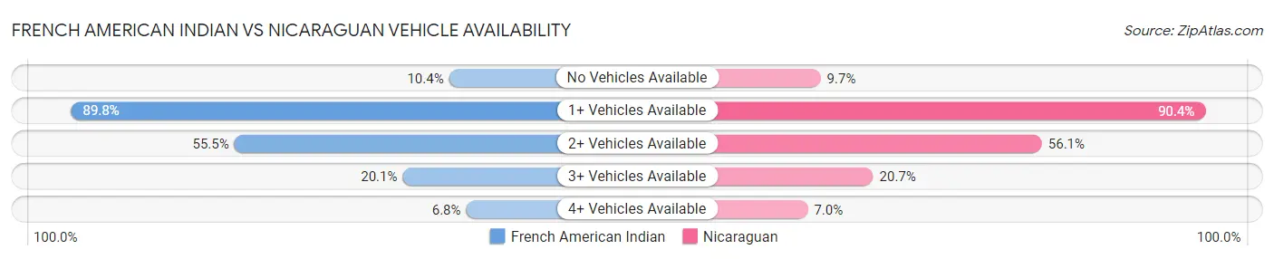French American Indian vs Nicaraguan Vehicle Availability