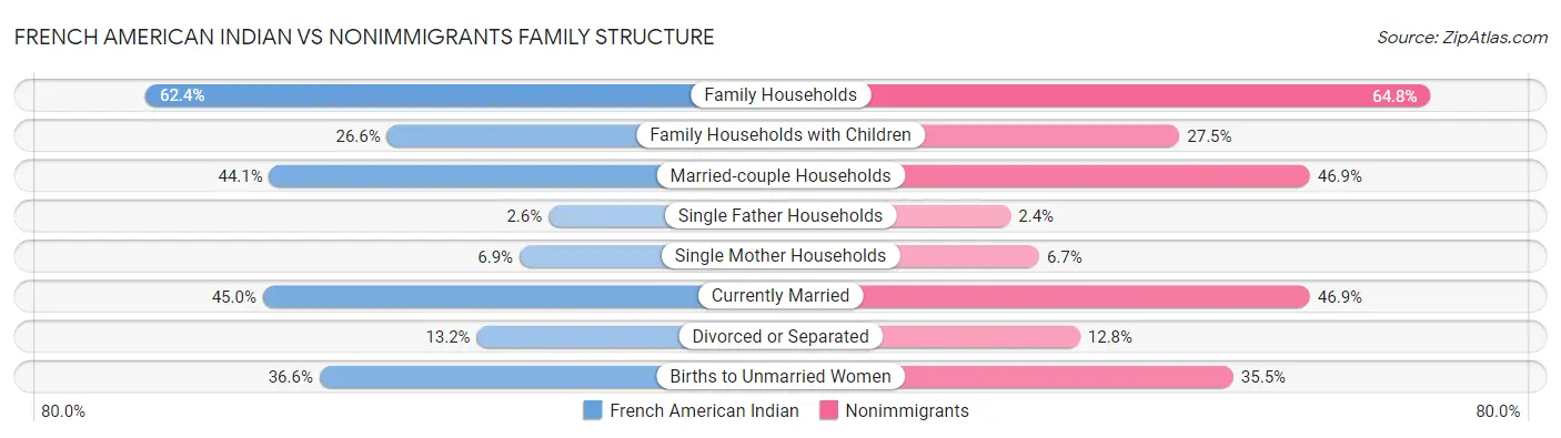 French American Indian vs Nonimmigrants Family Structure