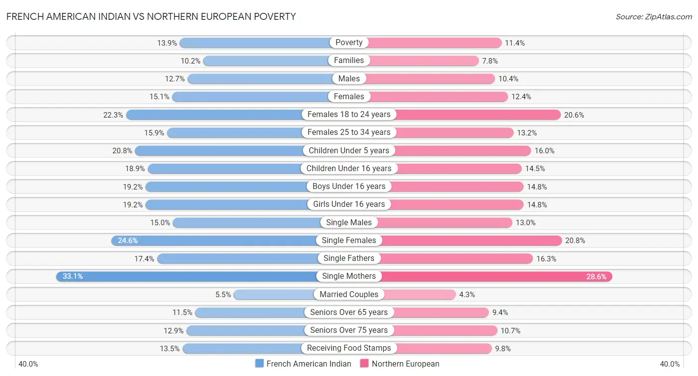 French American Indian vs Northern European Poverty