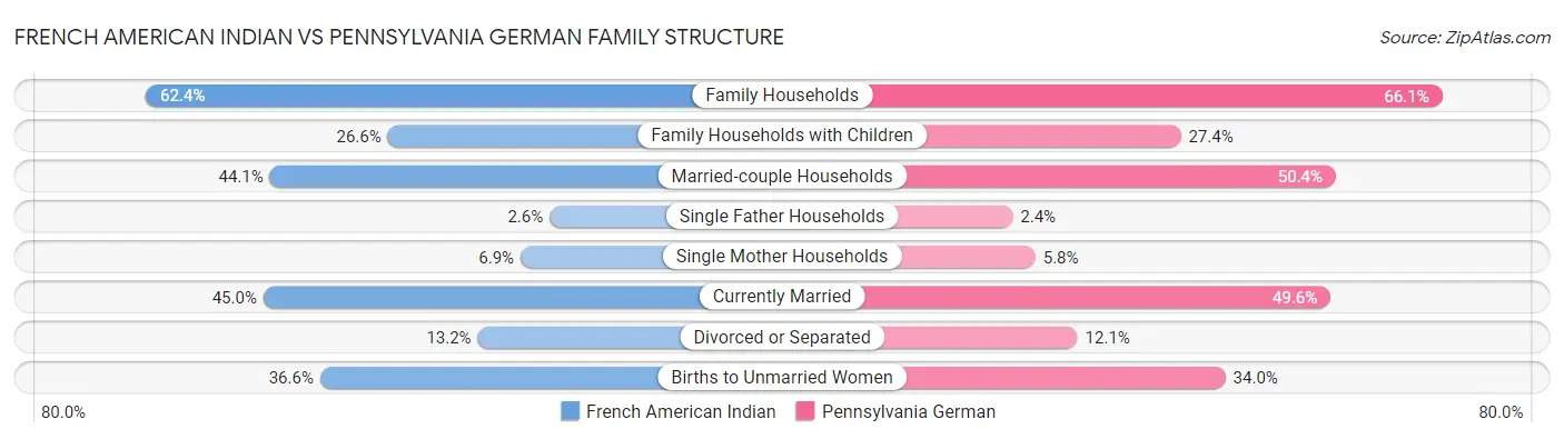 French American Indian vs Pennsylvania German Family Structure
