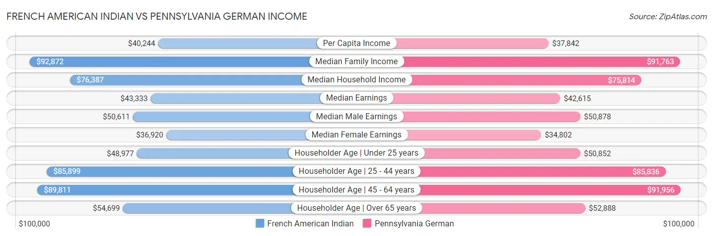 French American Indian vs Pennsylvania German Income